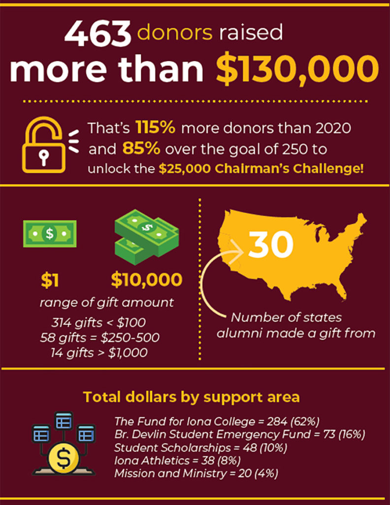 Giving Gaels Day infographic. 463 donors raised over $130,000 and gave from 30 different states. Gifts ranged from less than $100 to nearly $1,000. Gifts went on to support five different funds.